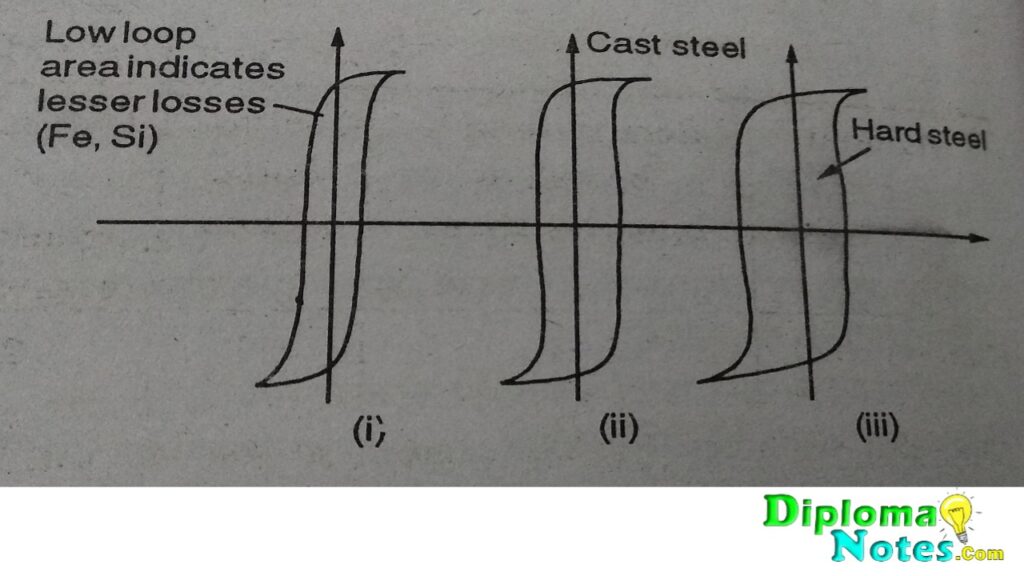 Hysteresis Loop