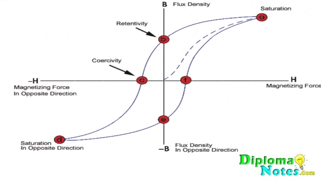 Hysteresis Loop