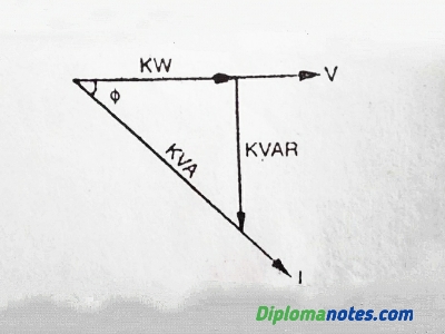 Relation between kW, kVA and kVAR