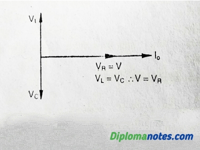 V-I graph for RLC series circuit