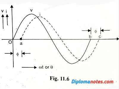 Current and voltage waveform 