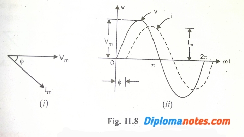 Phasor Diagram of sine waves of same frequency 