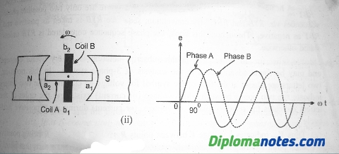 Wave form for phase A and B