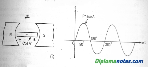 Wave form for phase A