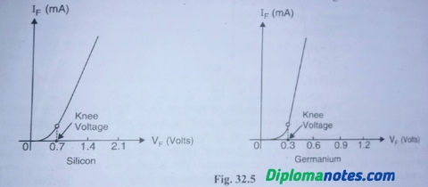 Digram for important terms of pn junction