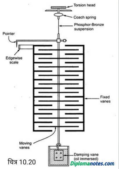 multicellular electrostatice voltmeter